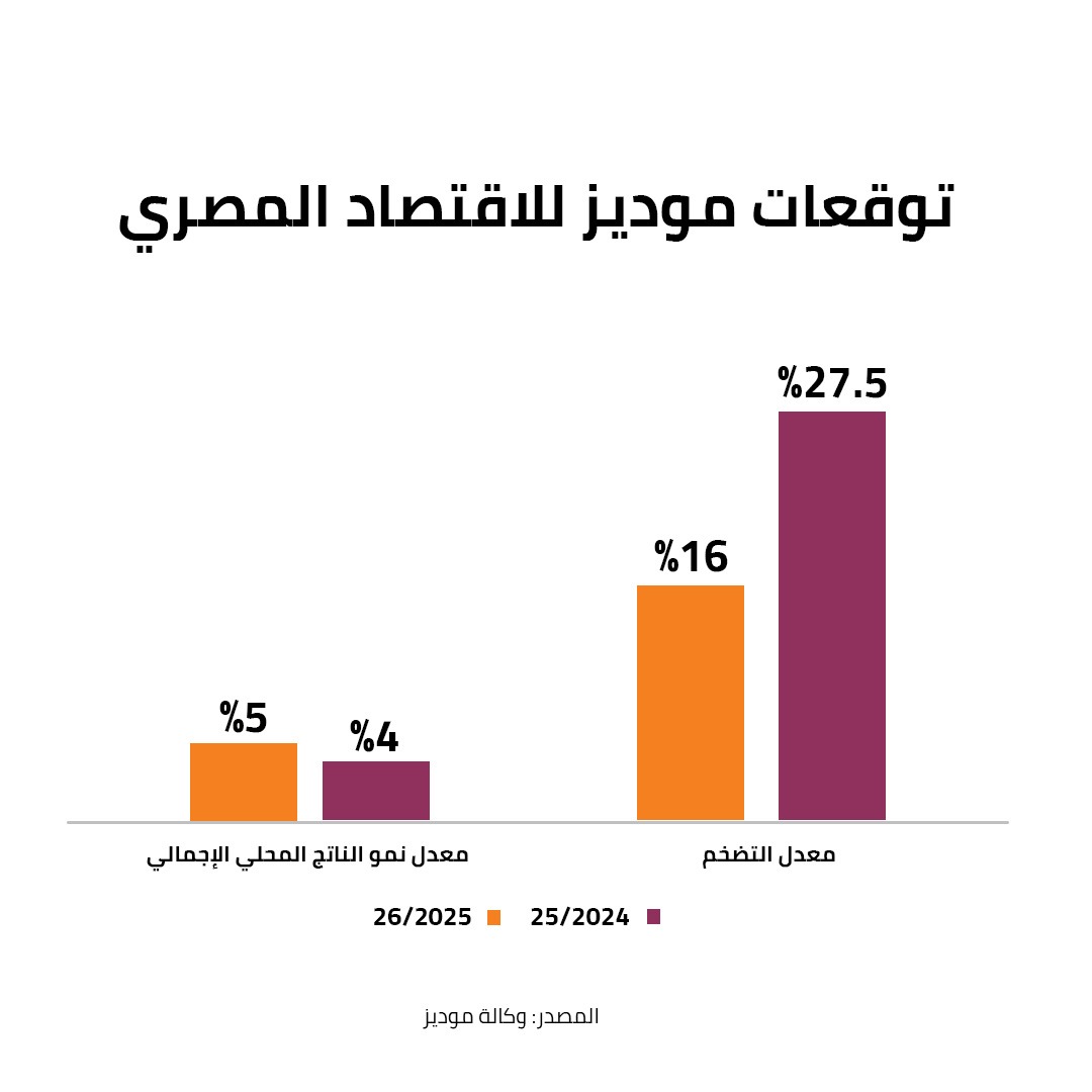 توقعات موديز للاقتصاد المصري 